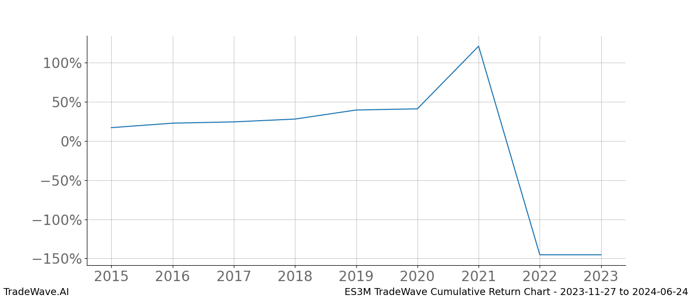 Cumulative chart ES3M for date range: 2023-11-27 to 2024-06-24 - this chart shows the cumulative return of the TradeWave opportunity date range for ES3M when bought on 2023-11-27 and sold on 2024-06-24 - this percent chart shows the capital growth for the date range over the past 8 years 