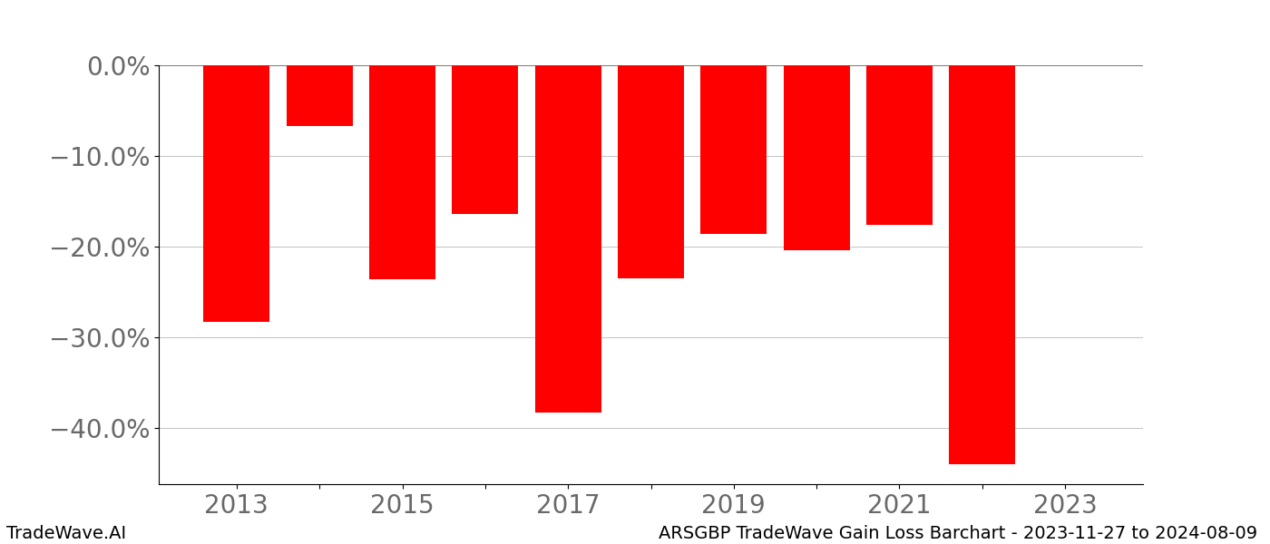 Gain/Loss barchart ARSGBP for date range: 2023-11-27 to 2024-08-09 - this chart shows the gain/loss of the TradeWave opportunity for ARSGBP buying on 2023-11-27 and selling it on 2024-08-09 - this barchart is showing 10 years of history