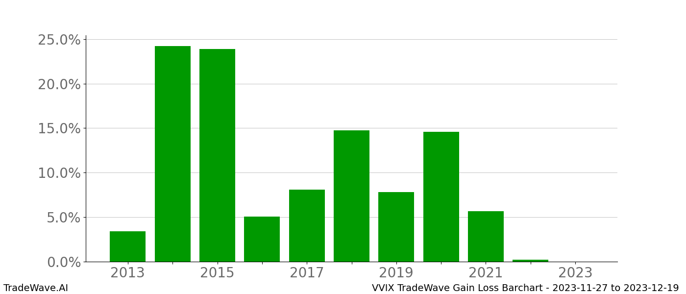 Gain/Loss barchart VVIX for date range: 2023-11-27 to 2023-12-19 - this chart shows the gain/loss of the TradeWave opportunity for VVIX buying on 2023-11-27 and selling it on 2023-12-19 - this barchart is showing 10 years of history