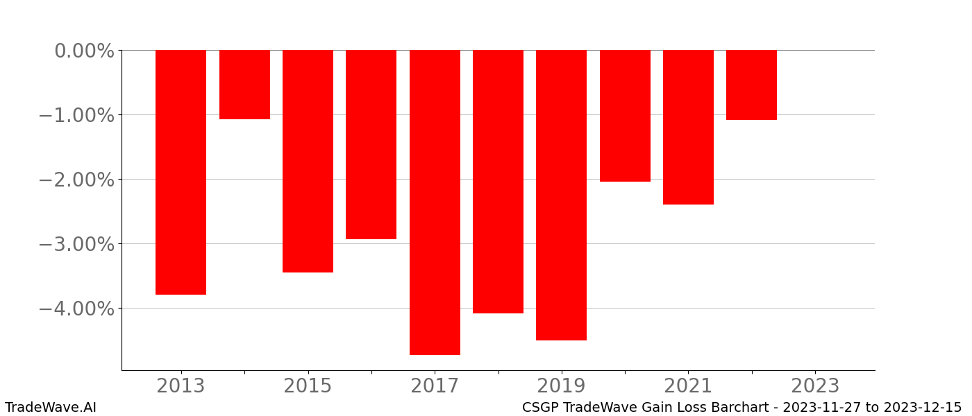 Gain/Loss barchart CSGP for date range: 2023-11-27 to 2023-12-15 - this chart shows the gain/loss of the TradeWave opportunity for CSGP buying on 2023-11-27 and selling it on 2023-12-15 - this barchart is showing 10 years of history
