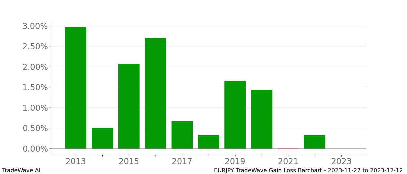 Gain/Loss barchart EURJPY for date range: 2023-11-27 to 2023-12-12 - this chart shows the gain/loss of the TradeWave opportunity for EURJPY buying on 2023-11-27 and selling it on 2023-12-12 - this barchart is showing 10 years of history