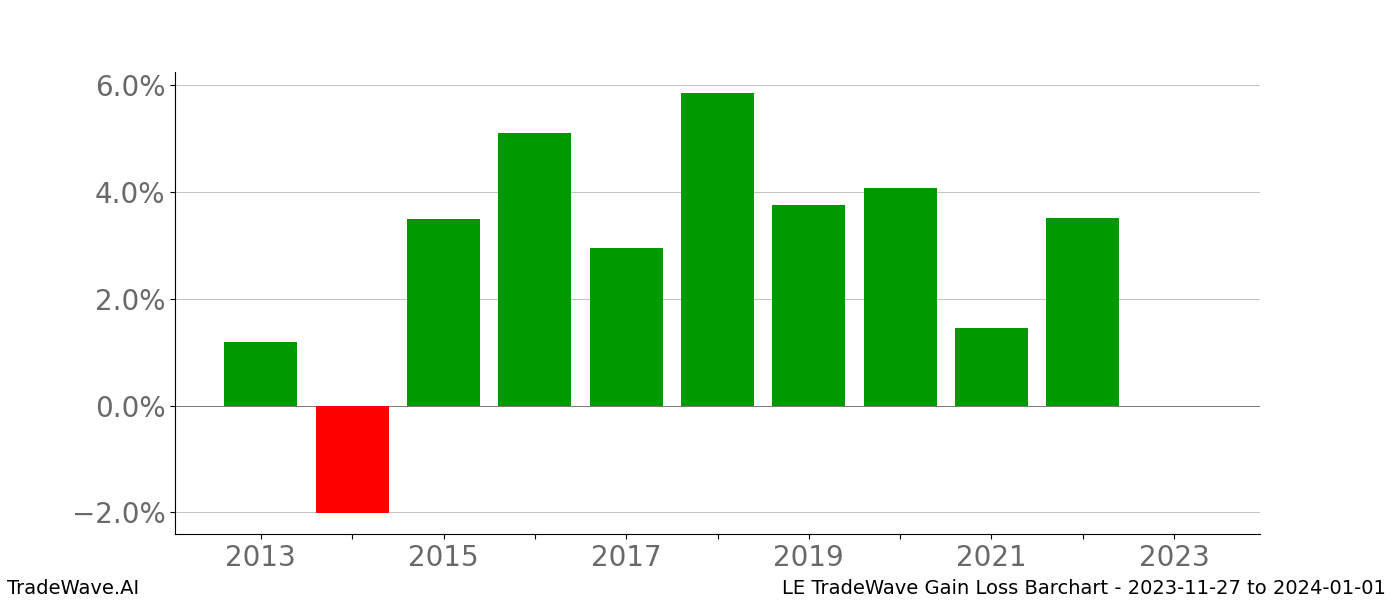 Gain/Loss barchart LE for date range: 2023-11-27 to 2024-01-01 - this chart shows the gain/loss of the TradeWave opportunity for LE buying on 2023-11-27 and selling it on 2024-01-01 - this barchart is showing 10 years of history