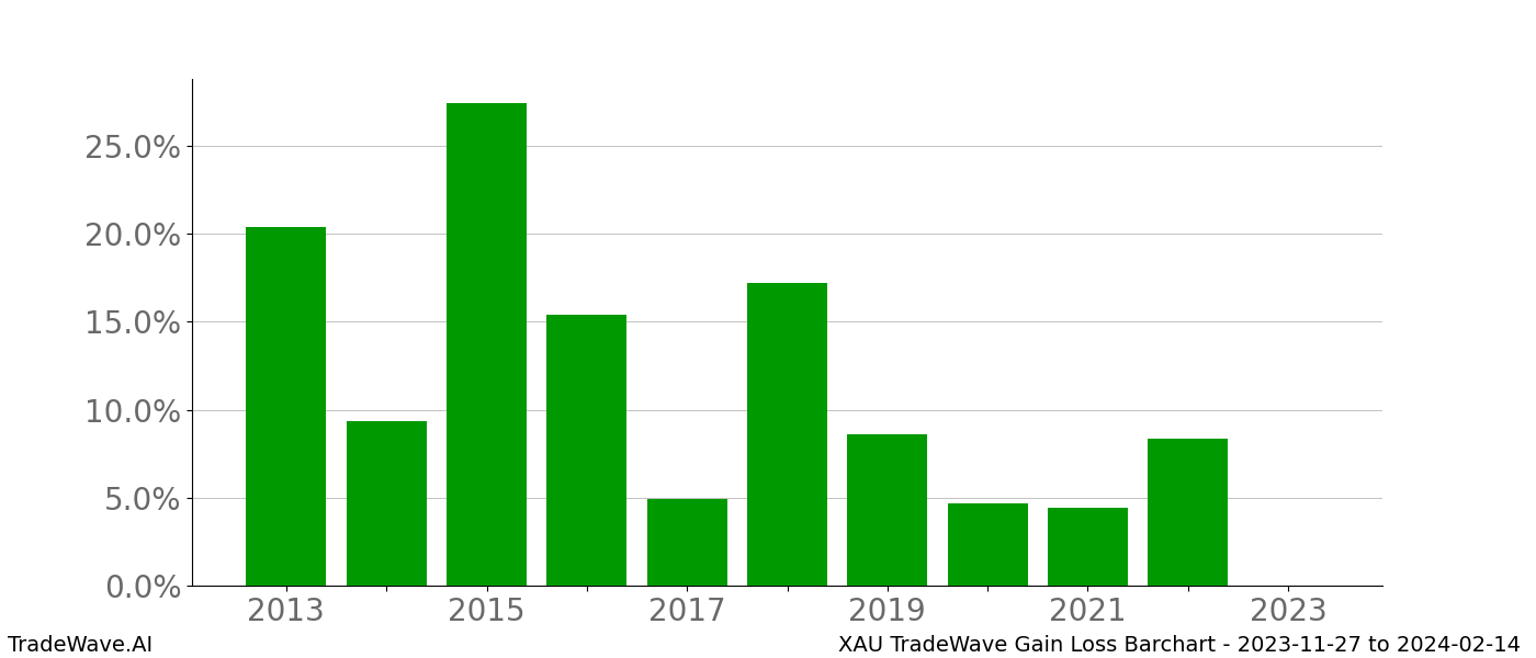 Gain/Loss barchart XAU for date range: 2023-11-27 to 2024-02-14 - this chart shows the gain/loss of the TradeWave opportunity for XAU buying on 2023-11-27 and selling it on 2024-02-14 - this barchart is showing 10 years of history