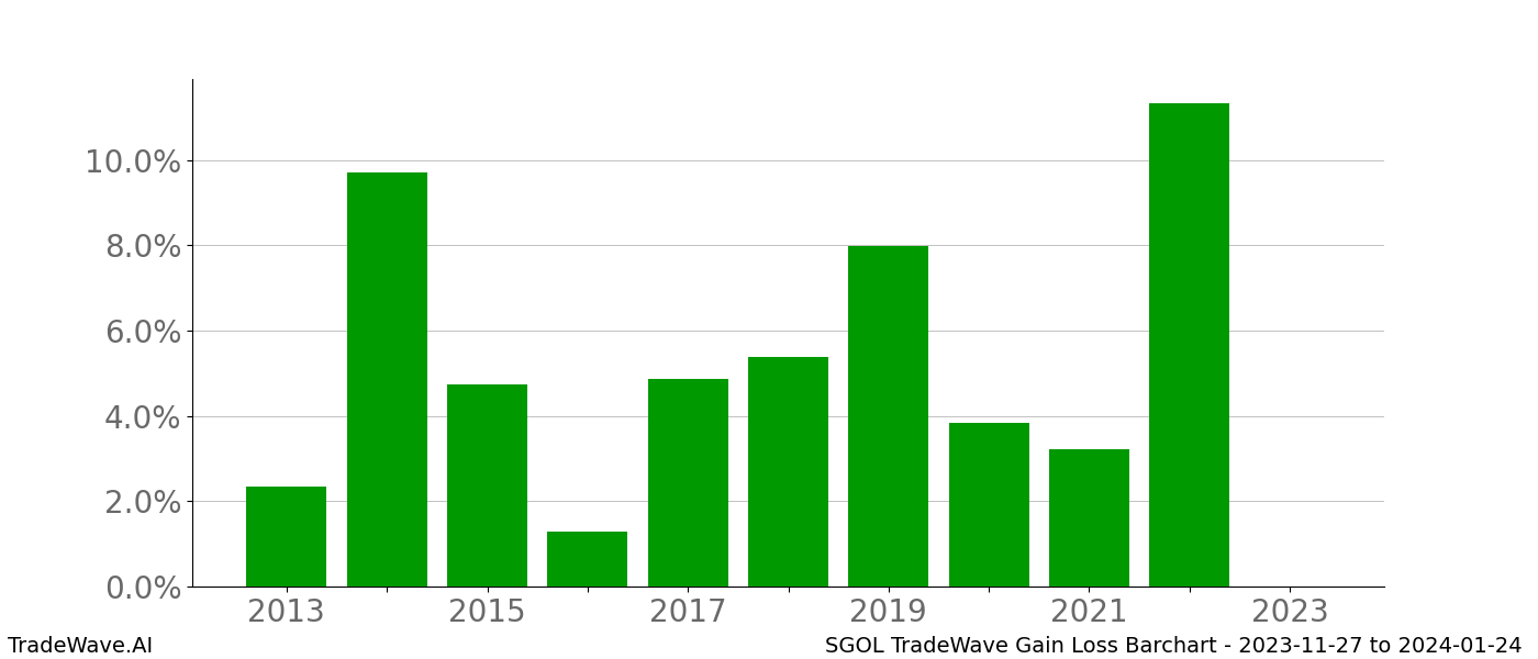 Gain/Loss barchart SGOL for date range: 2023-11-27 to 2024-01-24 - this chart shows the gain/loss of the TradeWave opportunity for SGOL buying on 2023-11-27 and selling it on 2024-01-24 - this barchart is showing 10 years of history