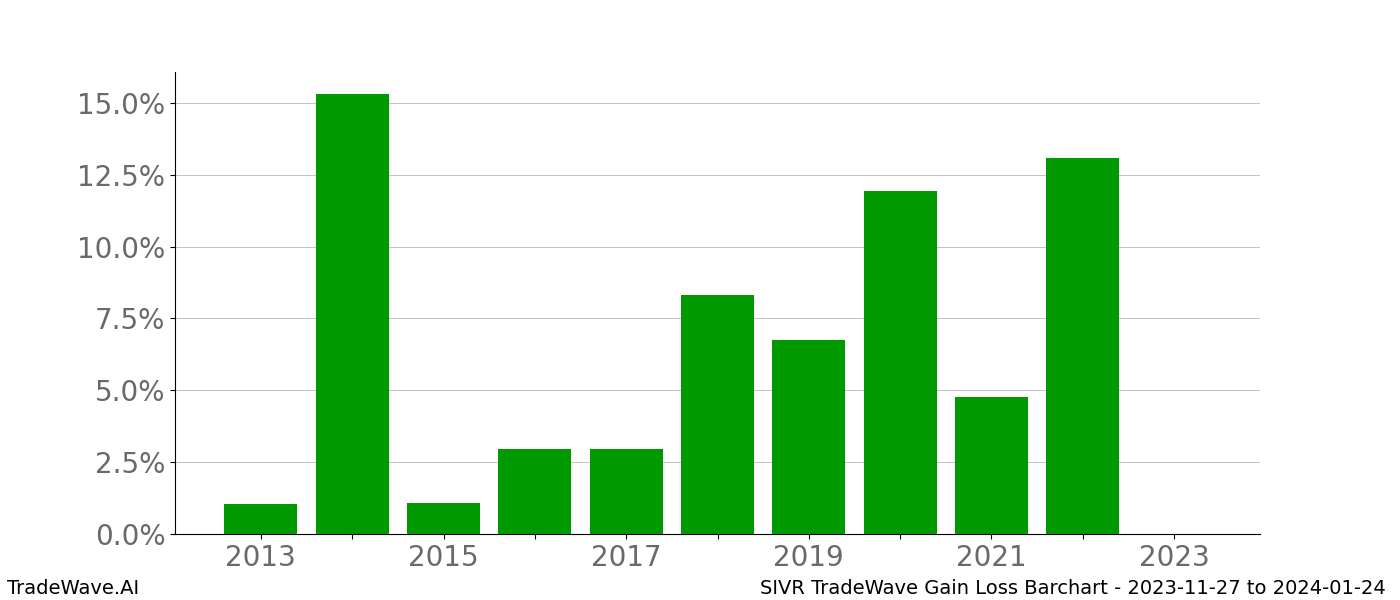 Gain/Loss barchart SIVR for date range: 2023-11-27 to 2024-01-24 - this chart shows the gain/loss of the TradeWave opportunity for SIVR buying on 2023-11-27 and selling it on 2024-01-24 - this barchart is showing 10 years of history