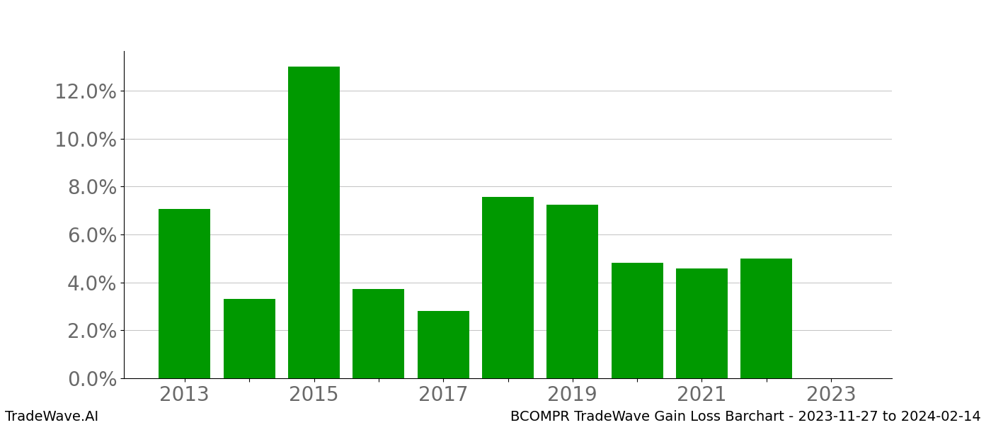 Gain/Loss barchart BCOMPR for date range: 2023-11-27 to 2024-02-14 - this chart shows the gain/loss of the TradeWave opportunity for BCOMPR buying on 2023-11-27 and selling it on 2024-02-14 - this barchart is showing 10 years of history