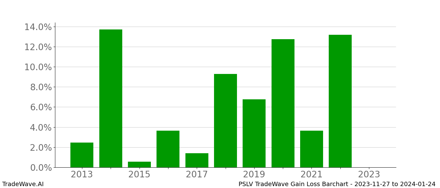 Gain/Loss barchart PSLV for date range: 2023-11-27 to 2024-01-24 - this chart shows the gain/loss of the TradeWave opportunity for PSLV buying on 2023-11-27 and selling it on 2024-01-24 - this barchart is showing 10 years of history