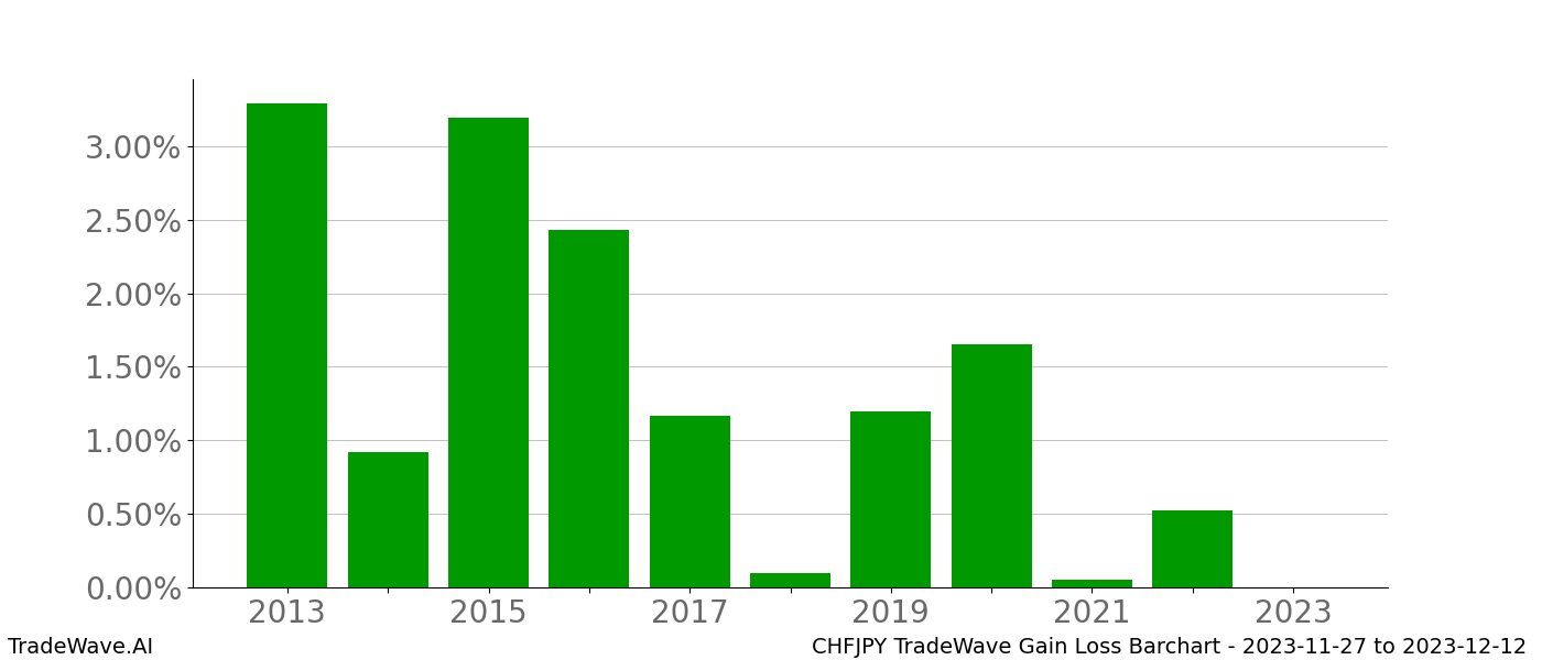 Gain/Loss barchart CHFJPY for date range: 2023-11-27 to 2023-12-12 - this chart shows the gain/loss of the TradeWave opportunity for CHFJPY buying on 2023-11-27 and selling it on 2023-12-12 - this barchart is showing 10 years of history