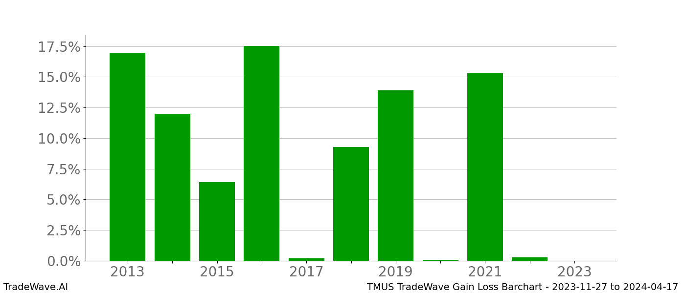 Gain/Loss barchart TMUS for date range: 2023-11-27 to 2024-04-17 - this chart shows the gain/loss of the TradeWave opportunity for TMUS buying on 2023-11-27 and selling it on 2024-04-17 - this barchart is showing 10 years of history