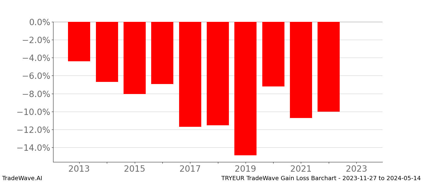 Gain/Loss barchart TRYEUR for date range: 2023-11-27 to 2024-05-14 - this chart shows the gain/loss of the TradeWave opportunity for TRYEUR buying on 2023-11-27 and selling it on 2024-05-14 - this barchart is showing 10 years of history