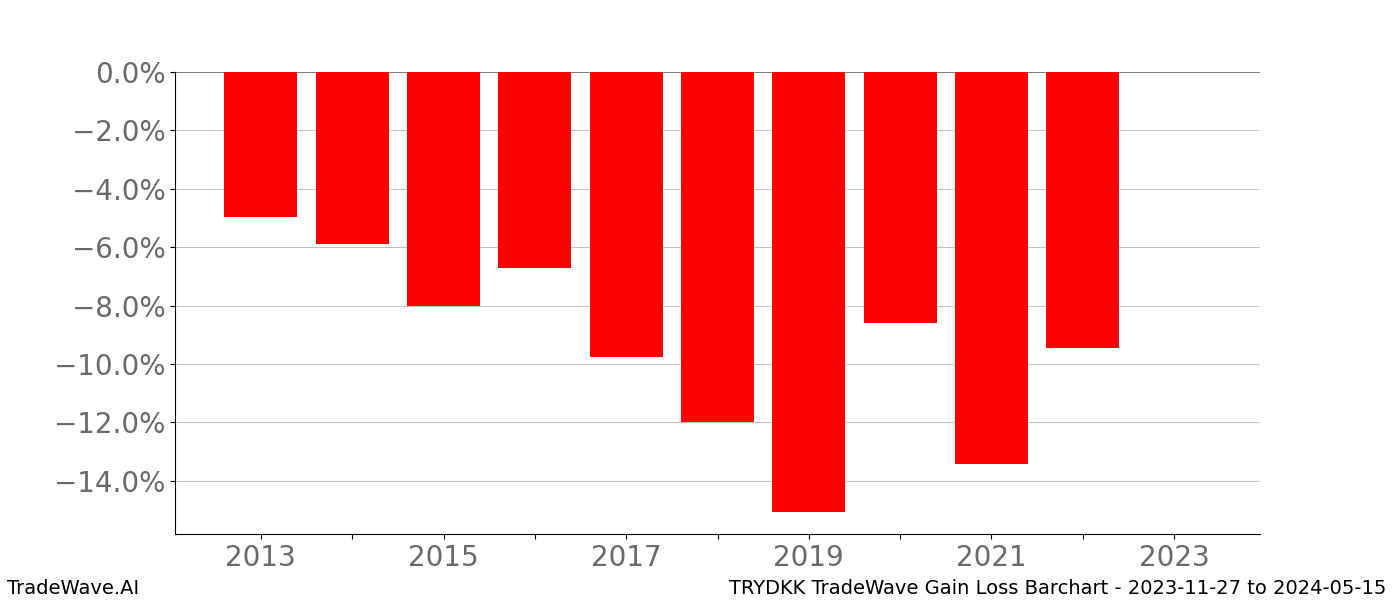 Gain/Loss barchart TRYDKK for date range: 2023-11-27 to 2024-05-15 - this chart shows the gain/loss of the TradeWave opportunity for TRYDKK buying on 2023-11-27 and selling it on 2024-05-15 - this barchart is showing 10 years of history