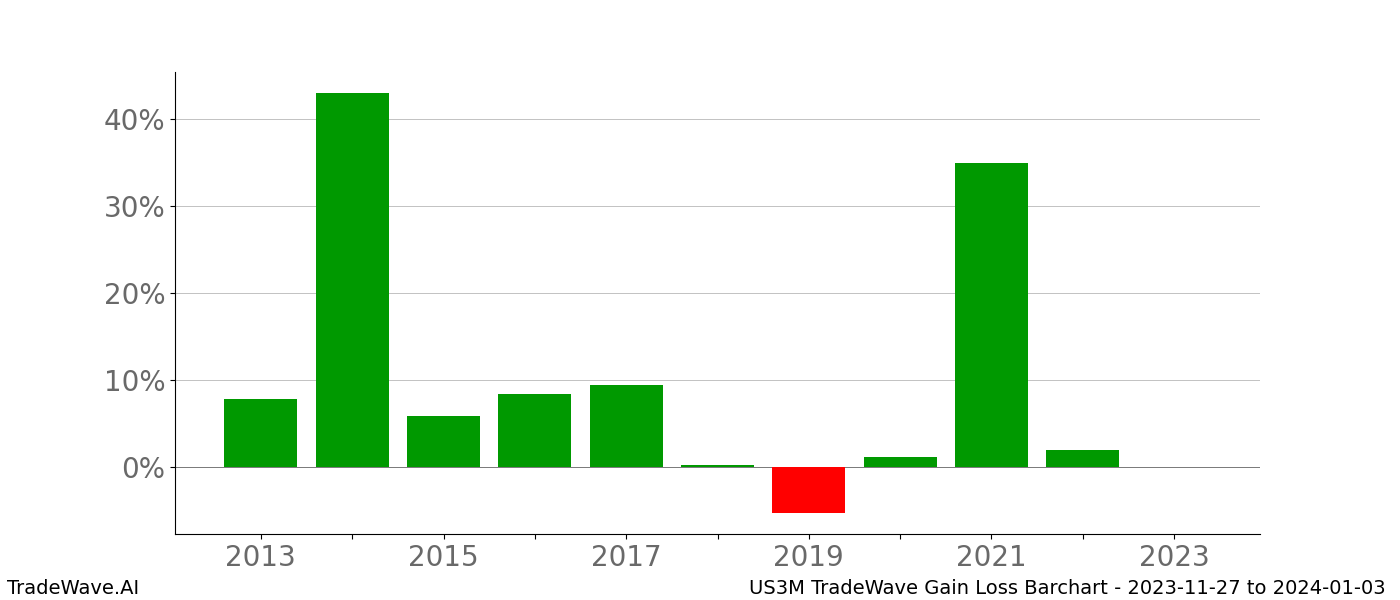 Gain/Loss barchart US3M for date range: 2023-11-27 to 2024-01-03 - this chart shows the gain/loss of the TradeWave opportunity for US3M buying on 2023-11-27 and selling it on 2024-01-03 - this barchart is showing 10 years of history