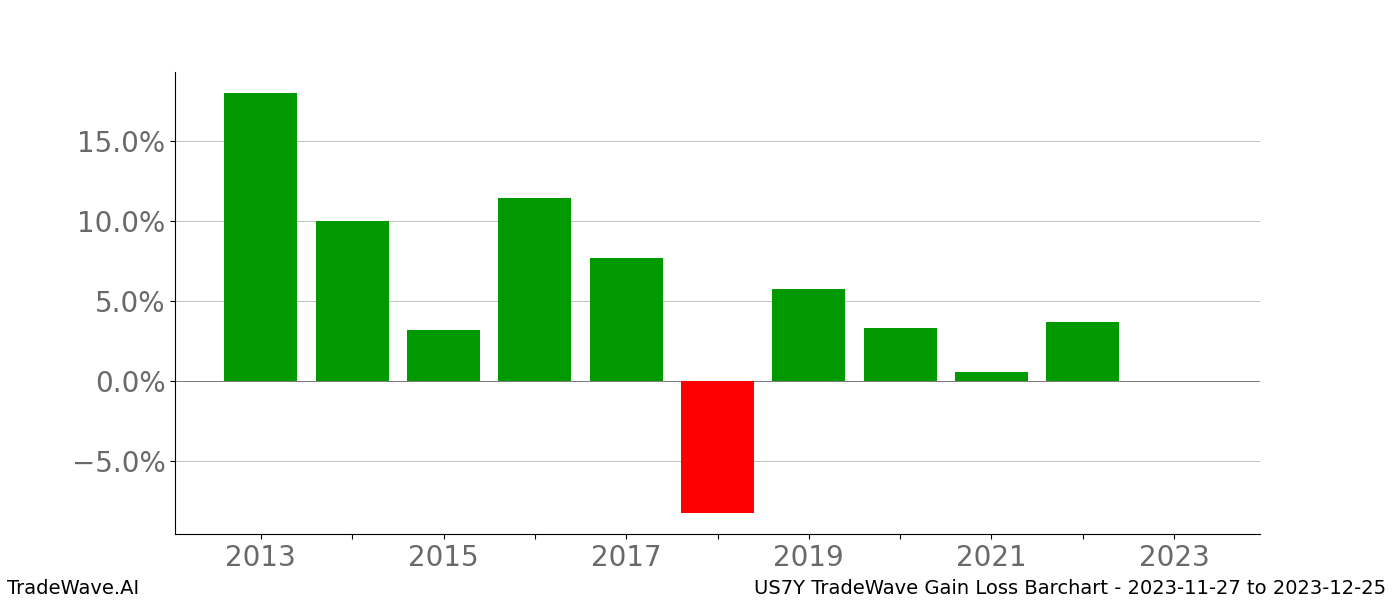 Gain/Loss barchart US7Y for date range: 2023-11-27 to 2023-12-25 - this chart shows the gain/loss of the TradeWave opportunity for US7Y buying on 2023-11-27 and selling it on 2023-12-25 - this barchart is showing 10 years of history