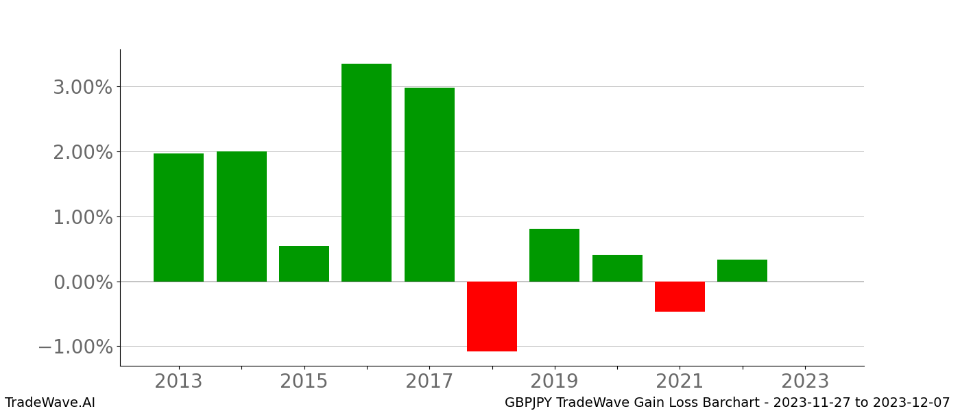 Gain/Loss barchart GBPJPY for date range: 2023-11-27 to 2023-12-07 - this chart shows the gain/loss of the TradeWave opportunity for GBPJPY buying on 2023-11-27 and selling it on 2023-12-07 - this barchart is showing 10 years of history