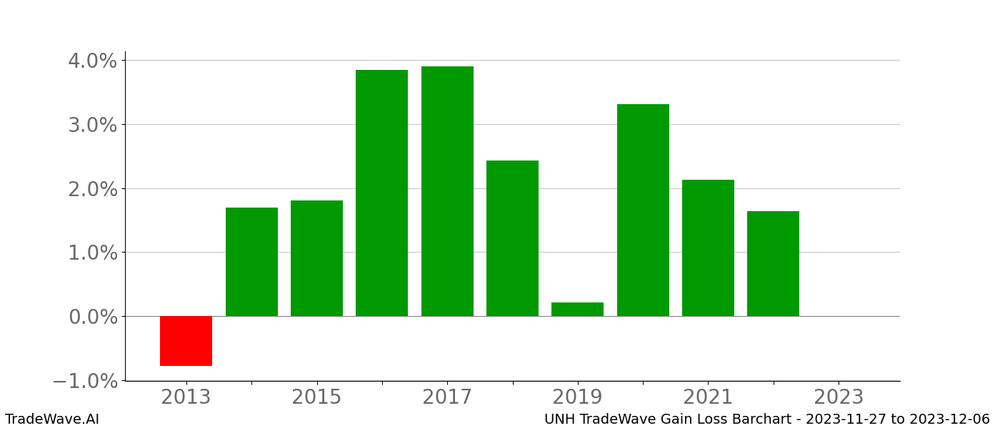 Gain/Loss barchart UNH for date range: 2023-11-27 to 2023-12-06 - this chart shows the gain/loss of the TradeWave opportunity for UNH buying on 2023-11-27 and selling it on 2023-12-06 - this barchart is showing 10 years of history