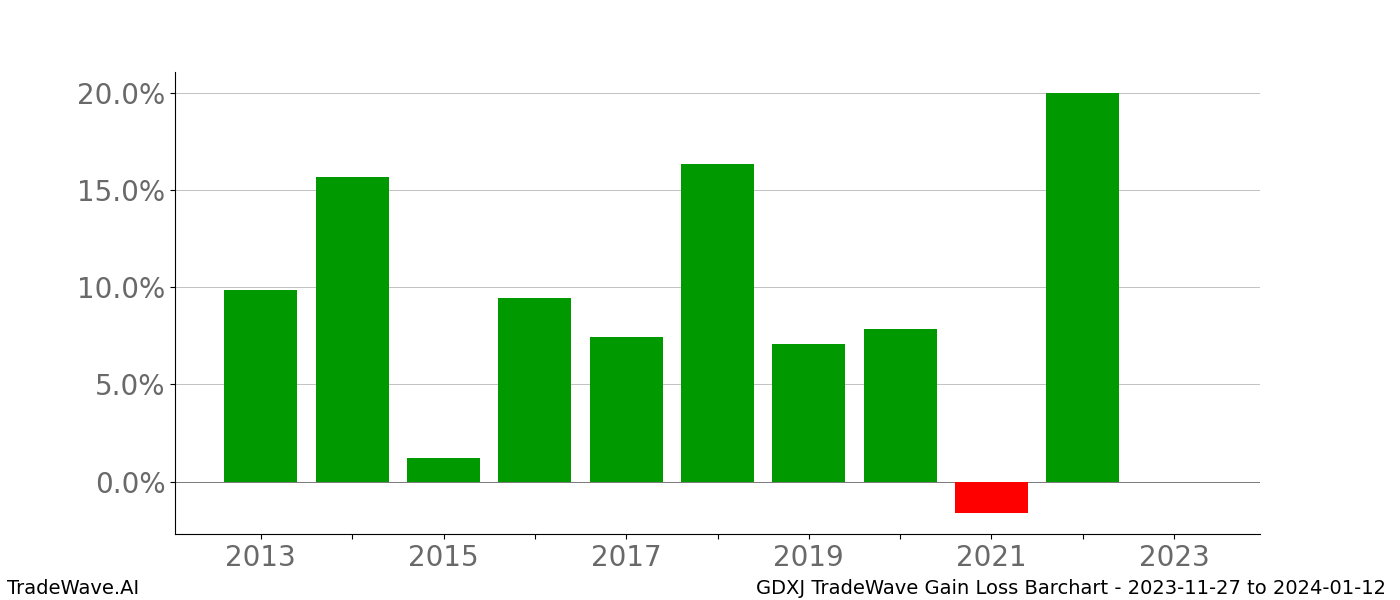 Gain/Loss barchart GDXJ for date range: 2023-11-27 to 2024-01-12 - this chart shows the gain/loss of the TradeWave opportunity for GDXJ buying on 2023-11-27 and selling it on 2024-01-12 - this barchart is showing 10 years of history