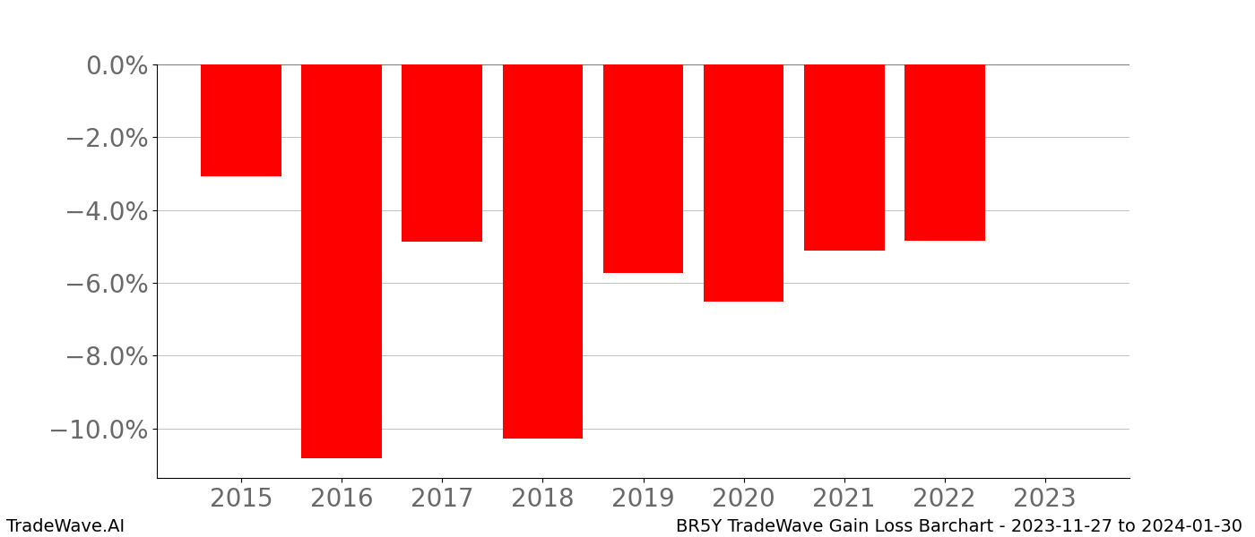 Gain/Loss barchart BR5Y for date range: 2023-11-27 to 2024-01-30 - this chart shows the gain/loss of the TradeWave opportunity for BR5Y buying on 2023-11-27 and selling it on 2024-01-30 - this barchart is showing 8 years of history