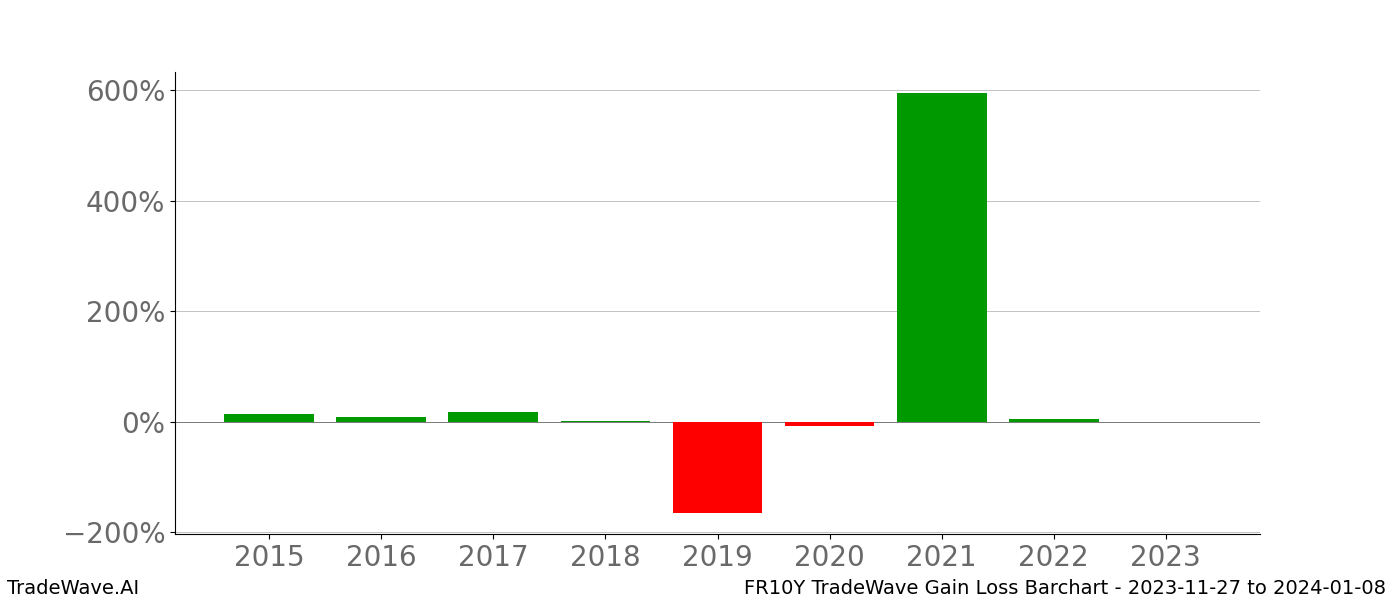 Gain/Loss barchart FR10Y for date range: 2023-11-27 to 2024-01-08 - this chart shows the gain/loss of the TradeWave opportunity for FR10Y buying on 2023-11-27 and selling it on 2024-01-08 - this barchart is showing 8 years of history