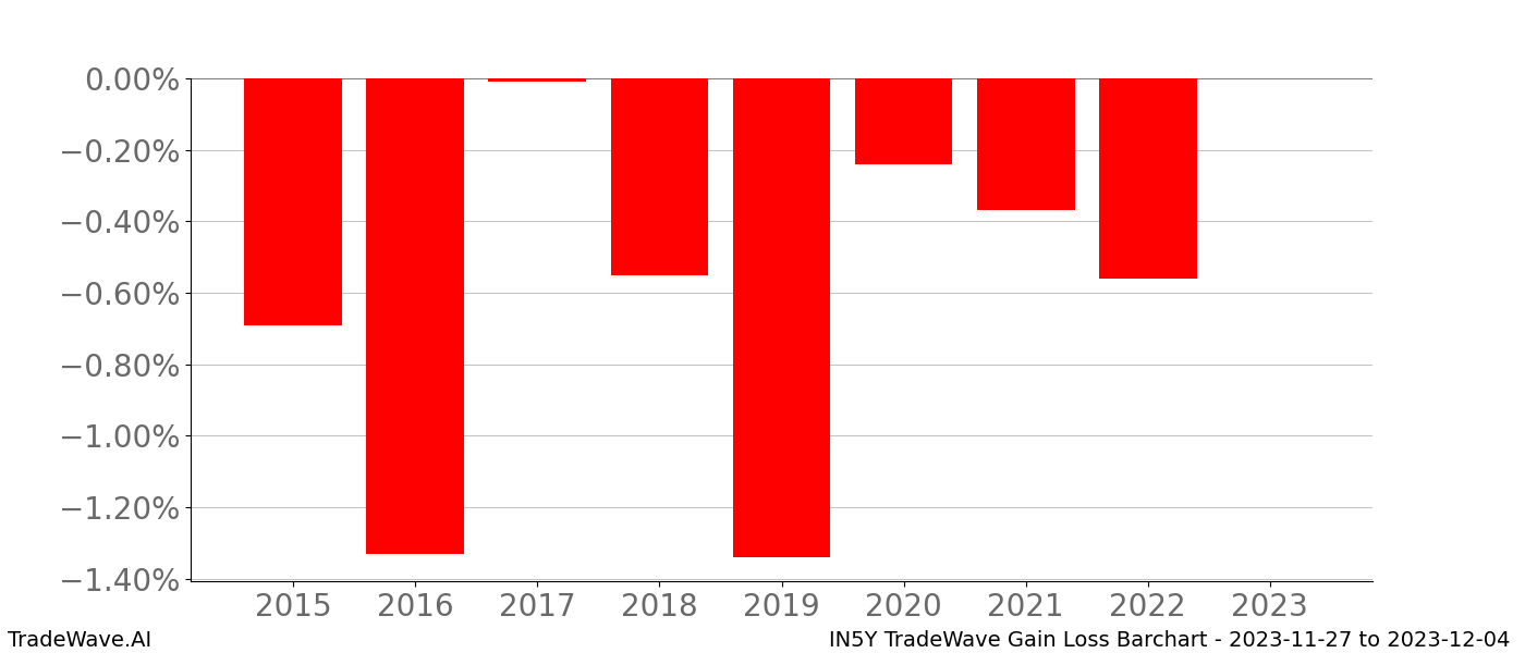 Gain/Loss barchart IN5Y for date range: 2023-11-27 to 2023-12-04 - this chart shows the gain/loss of the TradeWave opportunity for IN5Y buying on 2023-11-27 and selling it on 2023-12-04 - this barchart is showing 8 years of history