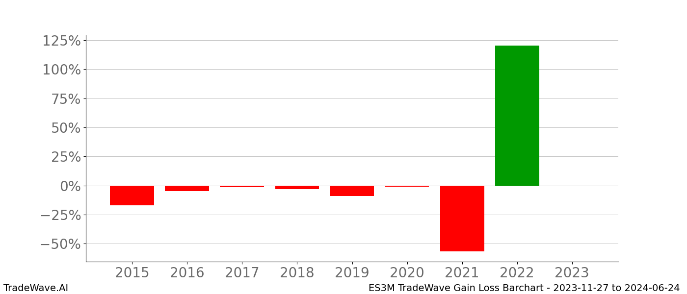 Gain/Loss barchart ES3M for date range: 2023-11-27 to 2024-06-24 - this chart shows the gain/loss of the TradeWave opportunity for ES3M buying on 2023-11-27 and selling it on 2024-06-24 - this barchart is showing 8 years of history