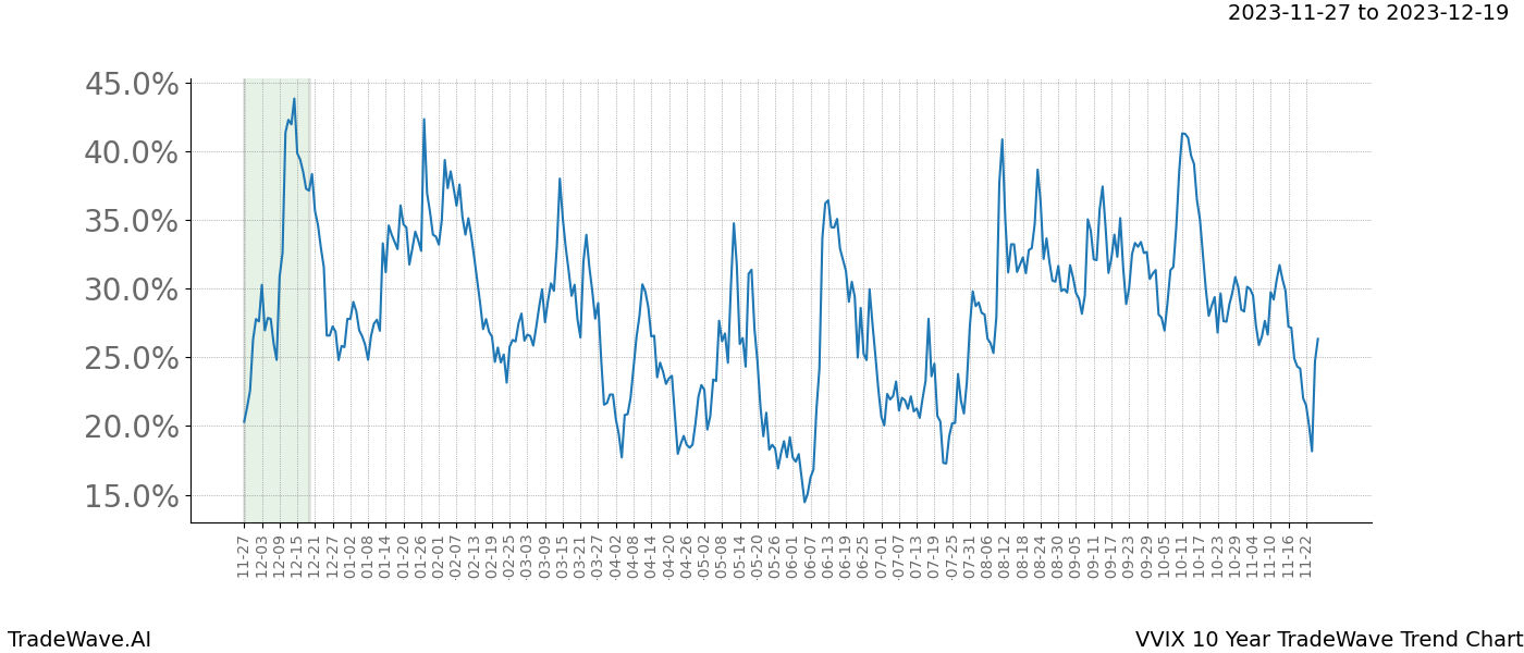 TradeWave Trend Chart VVIX shows the average trend of the financial instrument over the past 10 years. Sharp uptrends and downtrends signal a potential TradeWave opportunity