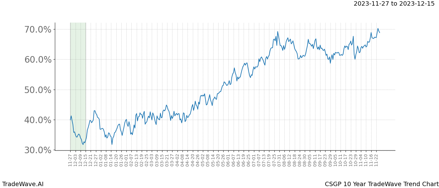 TradeWave Trend Chart CSGP shows the average trend of the financial instrument over the past 10 years. Sharp uptrends and downtrends signal a potential TradeWave opportunity