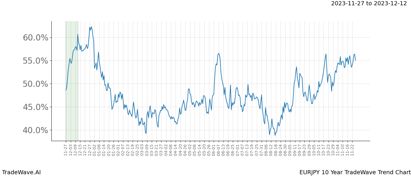 TradeWave Trend Chart EURJPY shows the average trend of the financial instrument over the past 10 years. Sharp uptrends and downtrends signal a potential TradeWave opportunity