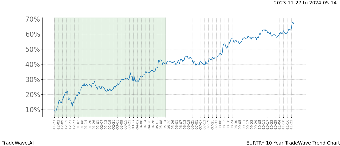 TradeWave Trend Chart EURTRY shows the average trend of the financial instrument over the past 10 years. Sharp uptrends and downtrends signal a potential TradeWave opportunity