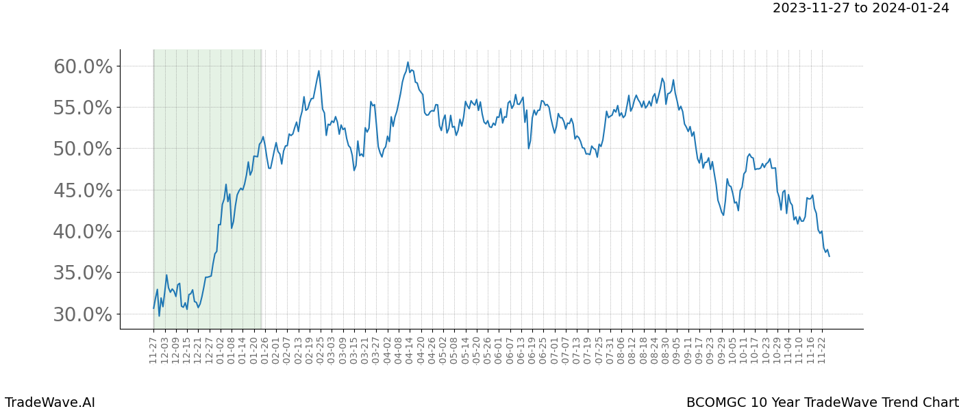 TradeWave Trend Chart BCOMGC shows the average trend of the financial instrument over the past 10 years. Sharp uptrends and downtrends signal a potential TradeWave opportunity