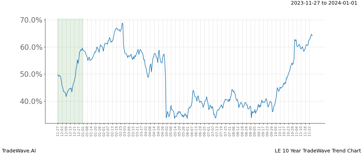 TradeWave Trend Chart LE shows the average trend of the financial instrument over the past 10 years. Sharp uptrends and downtrends signal a potential TradeWave opportunity