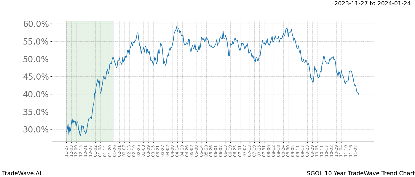 TradeWave Trend Chart SGOL shows the average trend of the financial instrument over the past 10 years. Sharp uptrends and downtrends signal a potential TradeWave opportunity