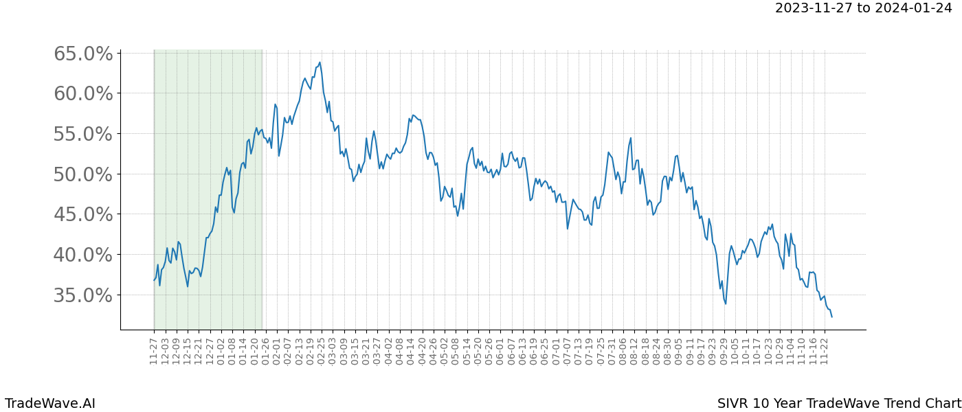 TradeWave Trend Chart SIVR shows the average trend of the financial instrument over the past 10 years. Sharp uptrends and downtrends signal a potential TradeWave opportunity