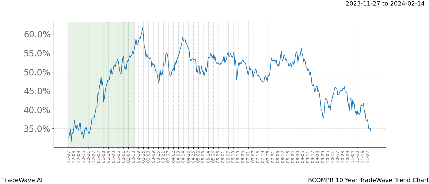 TradeWave Trend Chart BCOMPR shows the average trend of the financial instrument over the past 10 years. Sharp uptrends and downtrends signal a potential TradeWave opportunity