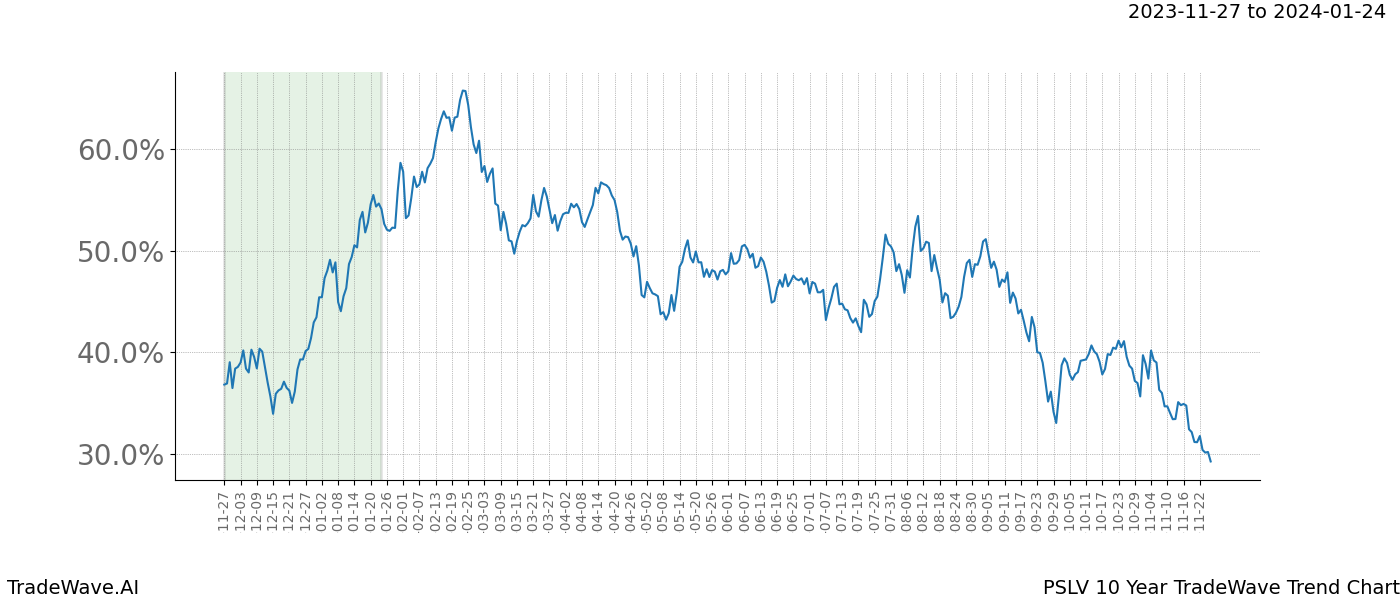 TradeWave Trend Chart PSLV shows the average trend of the financial instrument over the past 10 years. Sharp uptrends and downtrends signal a potential TradeWave opportunity