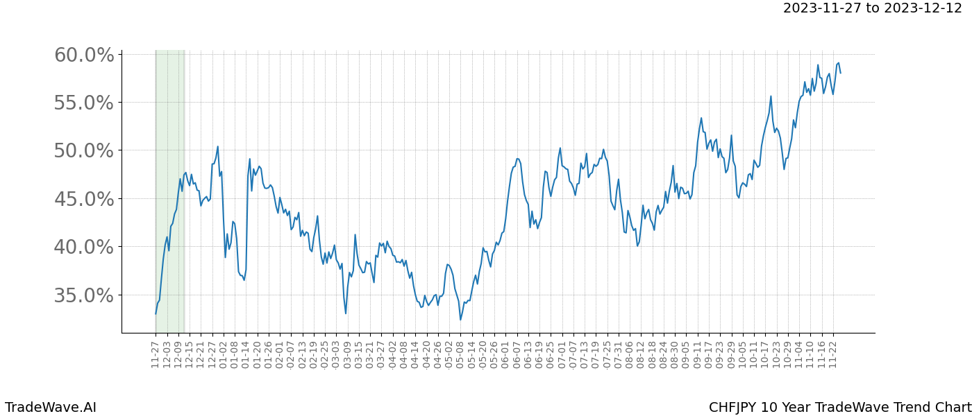 TradeWave Trend Chart CHFJPY shows the average trend of the financial instrument over the past 10 years. Sharp uptrends and downtrends signal a potential TradeWave opportunity