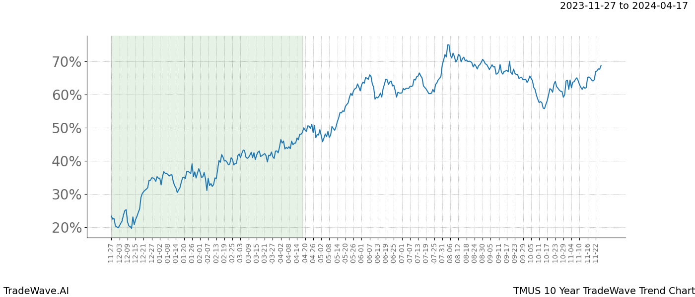 TradeWave Trend Chart TMUS shows the average trend of the financial instrument over the past 10 years. Sharp uptrends and downtrends signal a potential TradeWave opportunity