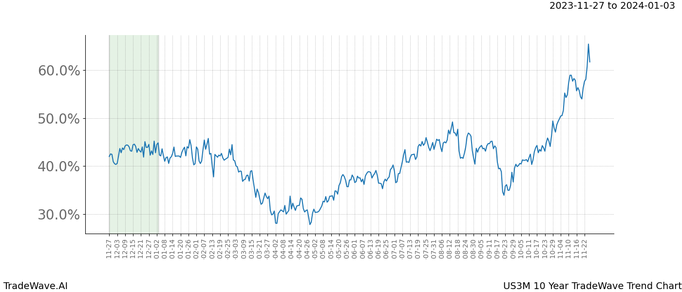 TradeWave Trend Chart US3M shows the average trend of the financial instrument over the past 10 years. Sharp uptrends and downtrends signal a potential TradeWave opportunity