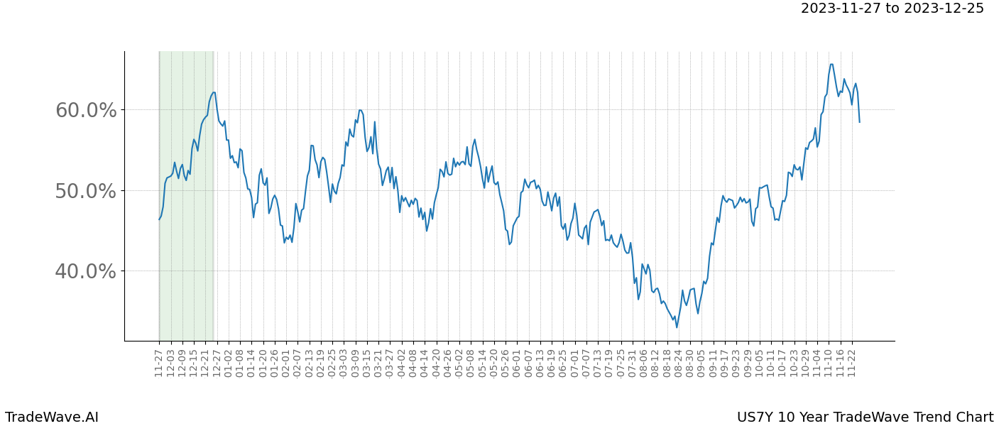 TradeWave Trend Chart US7Y shows the average trend of the financial instrument over the past 10 years. Sharp uptrends and downtrends signal a potential TradeWave opportunity