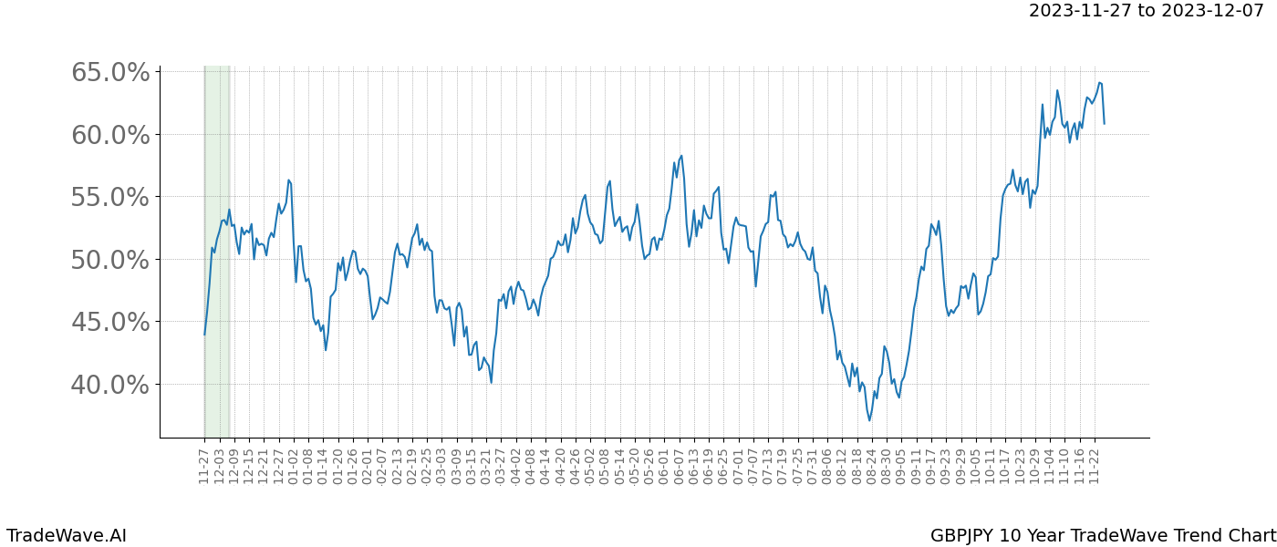 TradeWave Trend Chart GBPJPY shows the average trend of the financial instrument over the past 10 years. Sharp uptrends and downtrends signal a potential TradeWave opportunity