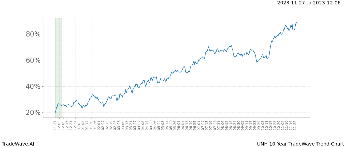 TradeWave Trend Chart UNH shows the average trend of the financial instrument over the past 10 years. Sharp uptrends and downtrends signal a potential TradeWave opportunity