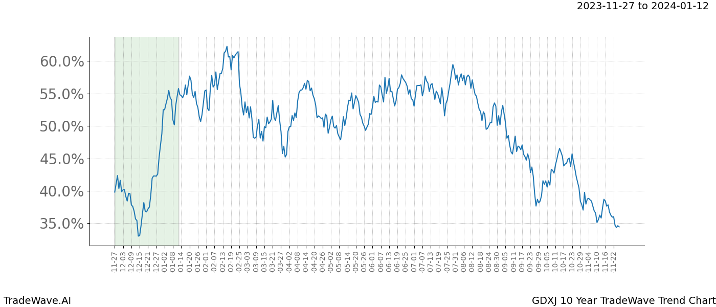 TradeWave Trend Chart GDXJ shows the average trend of the financial instrument over the past 10 years. Sharp uptrends and downtrends signal a potential TradeWave opportunity