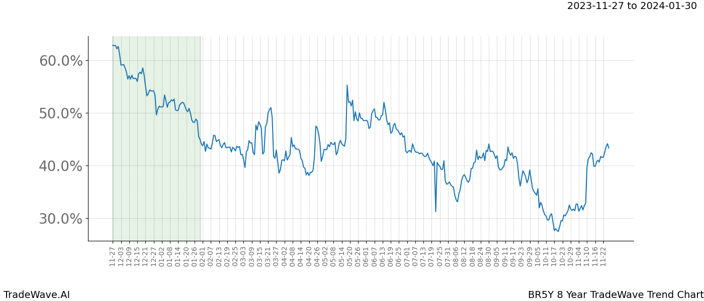 TradeWave Trend Chart BR5Y shows the average trend of the financial instrument over the past 8 years. Sharp uptrends and downtrends signal a potential TradeWave opportunity