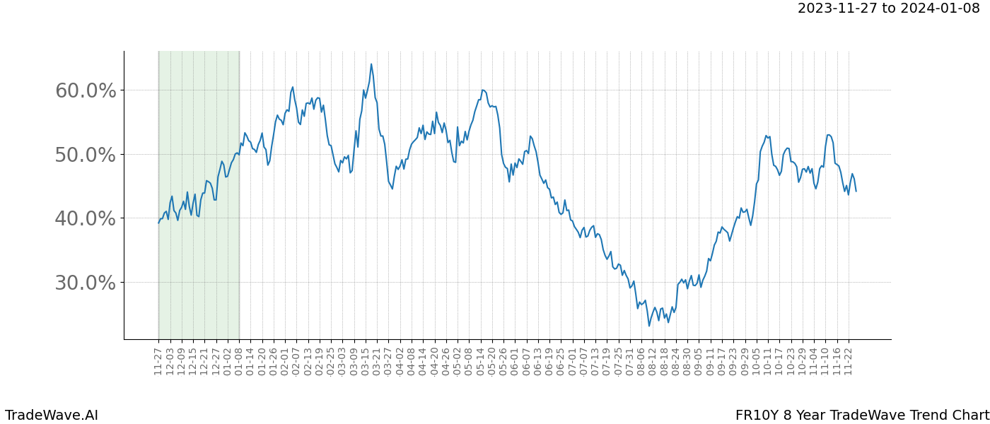 TradeWave Trend Chart FR10Y shows the average trend of the financial instrument over the past 8 years. Sharp uptrends and downtrends signal a potential TradeWave opportunity