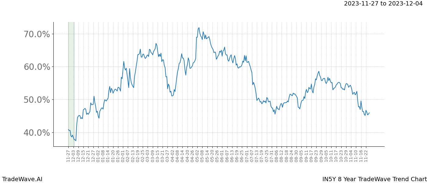 TradeWave Trend Chart IN5Y shows the average trend of the financial instrument over the past 8 years. Sharp uptrends and downtrends signal a potential TradeWave opportunity