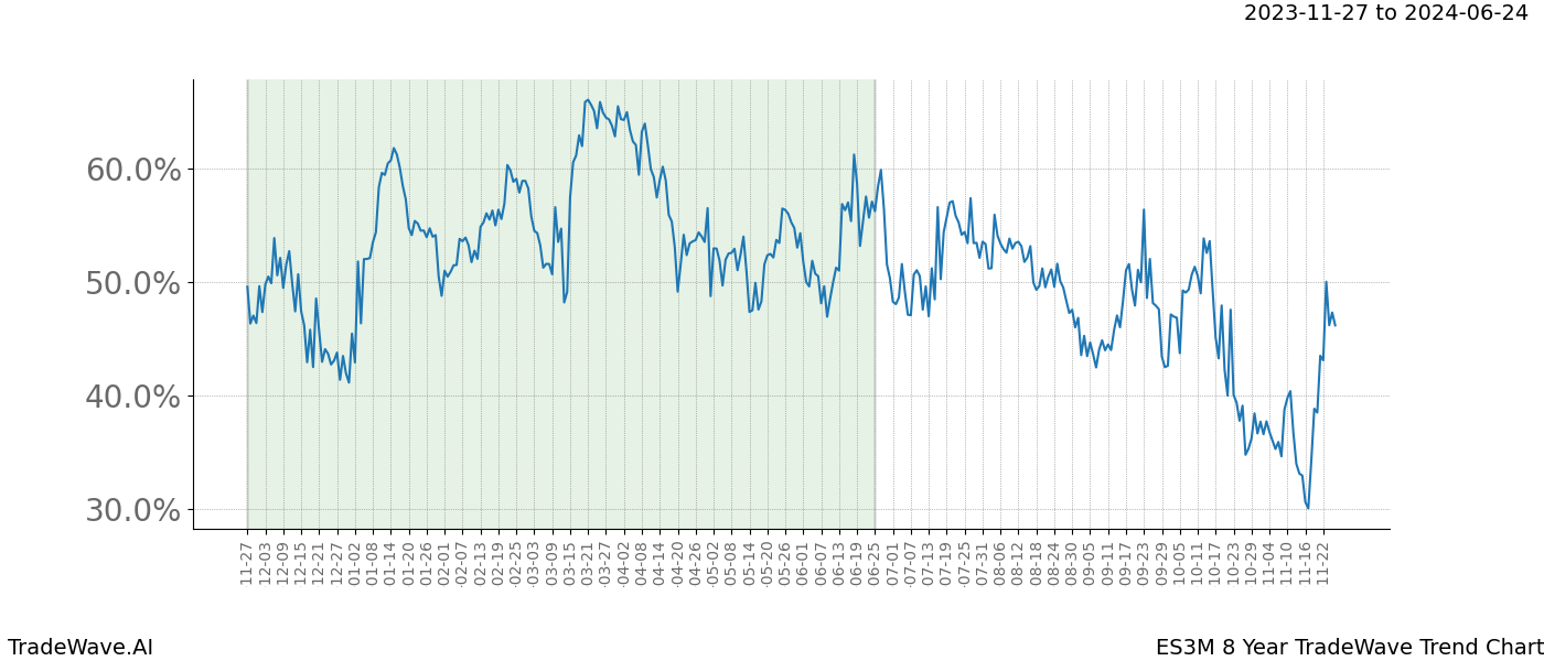 TradeWave Trend Chart ES3M shows the average trend of the financial instrument over the past 8 years. Sharp uptrends and downtrends signal a potential TradeWave opportunity