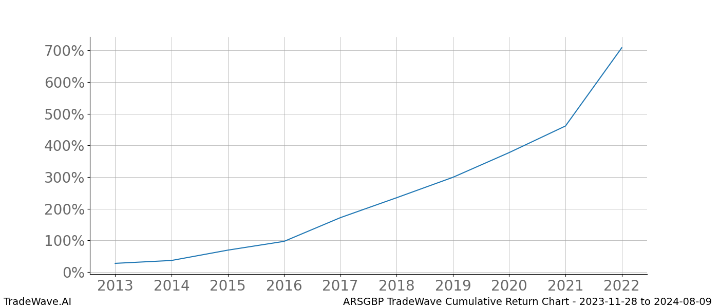 Cumulative chart ARSGBP for date range: 2023-11-28 to 2024-08-09 - this chart shows the cumulative return of the TradeWave opportunity date range for ARSGBP when bought on 2023-11-28 and sold on 2024-08-09 - this percent chart shows the capital growth for the date range over the past 10 years 