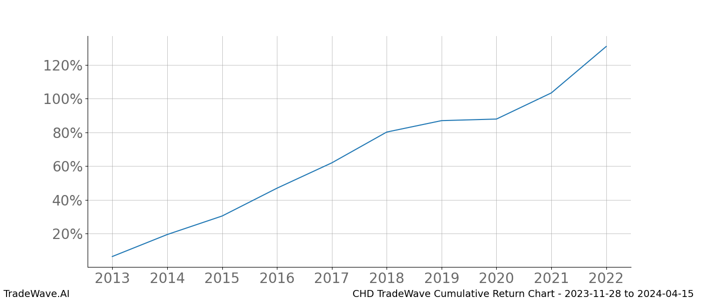 Cumulative chart CHD for date range: 2023-11-28 to 2024-04-15 - this chart shows the cumulative return of the TradeWave opportunity date range for CHD when bought on 2023-11-28 and sold on 2024-04-15 - this percent chart shows the capital growth for the date range over the past 10 years 