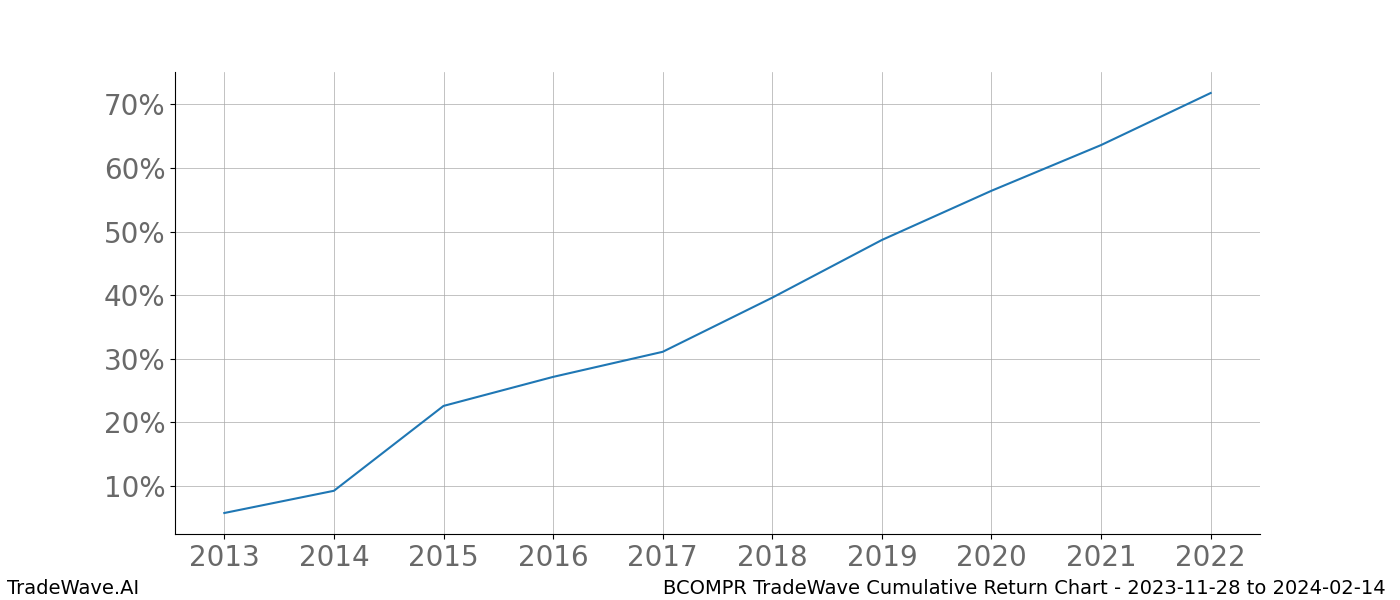 Cumulative chart BCOMPR for date range: 2023-11-28 to 2024-02-14 - this chart shows the cumulative return of the TradeWave opportunity date range for BCOMPR when bought on 2023-11-28 and sold on 2024-02-14 - this percent chart shows the capital growth for the date range over the past 10 years 