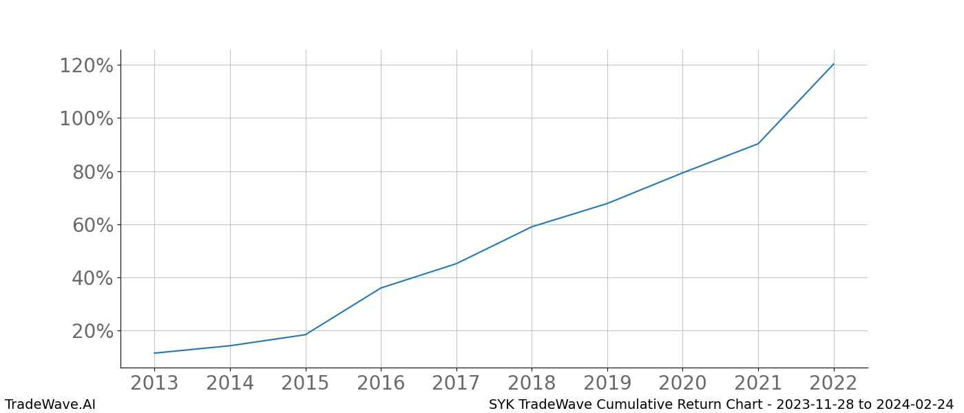 Cumulative chart SYK for date range: 2023-11-28 to 2024-02-24 - this chart shows the cumulative return of the TradeWave opportunity date range for SYK when bought on 2023-11-28 and sold on 2024-02-24 - this percent chart shows the capital growth for the date range over the past 10 years 