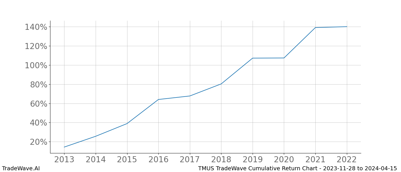 Cumulative chart TMUS for date range: 2023-11-28 to 2024-04-15 - this chart shows the cumulative return of the TradeWave opportunity date range for TMUS when bought on 2023-11-28 and sold on 2024-04-15 - this percent chart shows the capital growth for the date range over the past 10 years 